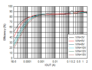 TPS62902 效率與輸出電流間的關(guān)系 VOUT = 1.8V GUID-20201130-CA0I-8JDS-9WG6-RNKXRVJ8RQZX-low.gif