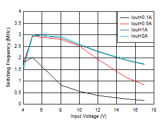 TPS62902 開關(guān)頻率與輸入電壓間的關(guān)系 VOUT = 3.3V GUID-20201130-CA0I-BCMW-QJ8L-0BWHWBFF7XG9-low.gif