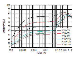 TPS62902 效率與輸出電流間的關(guān)系 VOUT = 0.4V GUID-20201130-CA0I-CFHW-5KSW-SVM5GJWX7BHP-low.gif