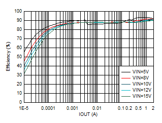 TPS62902 效率與輸出電流間的關(guān)系 VOUT = 3.3V GUID-20201130-CA0I-FHBP-MCVH-XZRR35DCBFRQ-low.gif