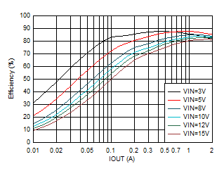 TPS62902 效率與輸出電流間的關(guān)系 VOUT = 1.2V GUID-20201130-CA0I-FTHK-X6QV-KXZH8WNCTQL0-low.gif