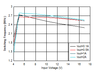 TPS62902 開關(guān)頻率與輸入電壓間的關(guān)系 VOUT = 3.3V GUID-20201130-CA0I-GCPJ-Z4NB-3HZ4ZLWLGV8W-low.gif