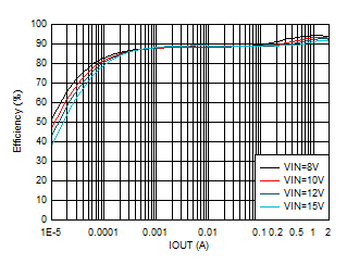 TPS62902 效率與輸出電流間的關(guān)系 VOUT = 5V GUID-20201130-CA0I-GTZZ-FMZH-4SDLXSMM9DCQ-low.gif