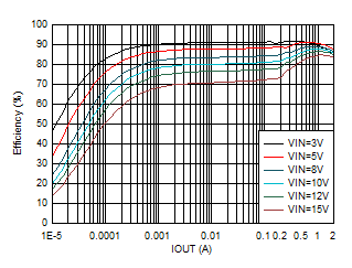 TPS62902 效率與輸出電流間的關(guān)系 VOUT = 1.2V GUID-20201130-CA0I-L3Z7-PKZ0-3D12J9GGGCZ1-low.gif