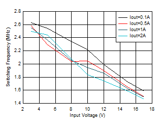 TPS62902 開關(guān)頻率與輸入電壓間的關(guān)系 VOUT = 1.2V GUID-20201130-CA0I-LF85-FMVM-36XF6SMMLKB3-low.gif
