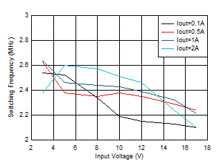 TPS62902 開關(guān)頻率與輸入電壓間的關(guān)系 VOUT = 1.8V GUID-20201130-CA0I-MSF2-XBQC-CHSBLVZP2KBG-low.gif