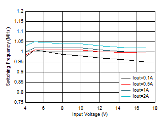 TPS62902 開關(guān)頻率與輸入電壓間的關(guān)系 VOUT = 3.3V GUID-20201130-CA0I-NTDR-DJL1-VXQV77JTN4WT-low.gif
