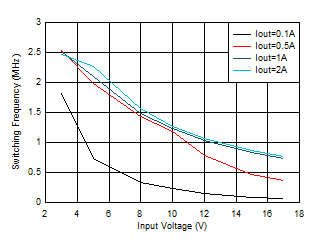 TPS62902 開關(guān)頻率與輸入電壓間的關(guān)系 VOUT = 1.2V GUID-20201130-CA0I-PSVZ-VF1D-8HSWP9C4VJ6F-low.gif