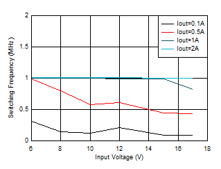 TPS62902 開關(guān)頻率與輸入電壓間的關(guān)系 VOUT = 5V GUID-20201130-CA0I-QFSL-T5WX-NBCVQZB3MVB5-low.gif