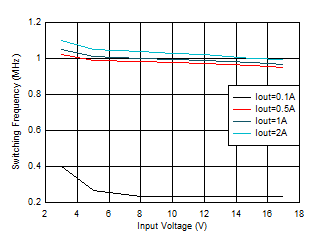 TPS62902 開關(guān)頻率與輸入電壓間的關(guān)系 VOUT = 1.8V GUID-20201130-CA0I-RQQT-7VQ4-VVXXSVHRVBRS-low.gif