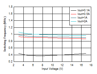 TPS62902 開關(guān)頻率與輸入電壓間的關(guān)系 VOUT = 1.2V GUID-20201130-CA0I-SPHR-QDCD-SJ4Q816FRNTV-low.gif