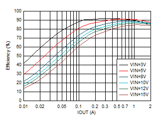 TPS62902 效率與輸出電流間的關(guān)系 VOUT = 1.2V GUID-20201130-CA0I-TQPB-DMHR-F02JXHDXN9Z5-low.gif