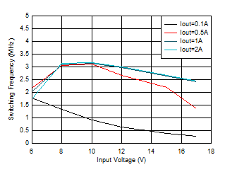 TPS62902 開關(guān)頻率與輸入電壓間的關(guān)系 VOUT = 5V GUID-20201130-CA0I-VQLC-XWZC-SHNVQJVNBVDG-low.gif
