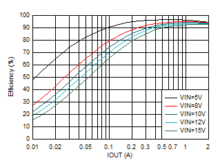TPS62902 效率與輸出電流間的關(guān)系 VOUT = 3.3V GUID-20201130-CA0I-WJ8V-KMR8-JGNFDD2D1SQS-low.gif