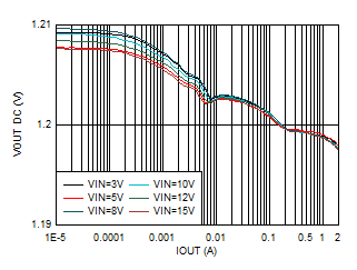 TPS62902 輸出電壓與輸出電流間的關(guān)系 VOUT = 1.2V GUID-20201201-CA0I-GMFN-Q7VX-4JJPTKQGKSSF-low.gif