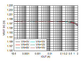 TPS62902 輸出電壓與輸出電流間的關(guān)系 VOUT = 1.2V GUID-20201201-CA0I-GVC7-WLNH-T8DRFFLLLMZM-low.gif