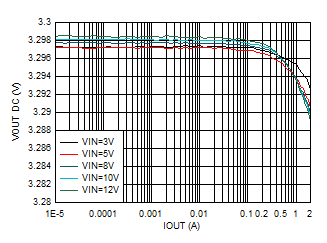 TPS62902 輸出電壓與輸出電流間的關(guān)系 VOUT = 3.3V GUID-20201201-CA0I-HKK9-FC99-XJRF83HQJXXS-low.gif