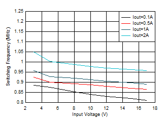 TPS62902 開關(guān)頻率與輸入電壓間的關(guān)系 VOUT = 1.2V GUID-20201201-CA0I-JRQ9-8D8V-MXXSPLSFRQCH-low.gif