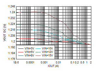 TPS62902 輸出電壓與輸出電流間的關(guān)系 VOUT = 1.2V GUID-20201201-CA0I-K0LD-V7VS-GJ9L2R76CRKV-low.gif