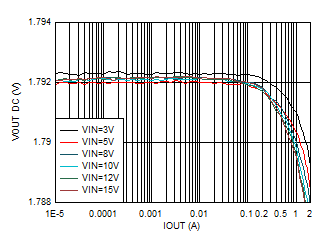 TPS62902 輸出電壓與輸出電流間的關(guān)系 VOUT = 1.8V GUID-20201201-CA0I-LJ6F-PLCW-SSTKWGPHZBFC-low.gif