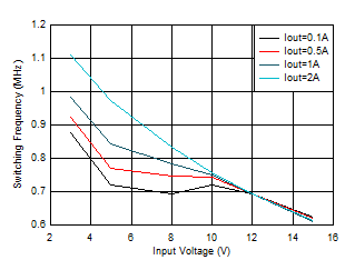 TPS62902 開關(guān)頻率與輸入電壓間的關(guān)系 VOUT = 0.4V GUID-20201201-CA0I-N1PH-SNMT-CJNXBM0TLHRD-low.gif