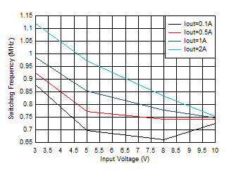 TPS62902 開關(guān)頻率與輸入電壓間的關(guān)系 VOUT = 0.4V GUID-20201201-CA0I-P89S-L6XF-K0S88GM8LBX0-low.gif