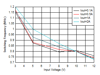 TPS62902 開關(guān)頻率與輸入電壓間的關(guān)系 VOUT = 0.4V GUID-20201201-CA0I-ZPTG-P4R0-STVB2CRMZJW1-low.gif