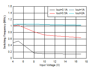TPS62902 開關(guān)頻率與輸入電壓間的關(guān)系 VOUT = 3.3V GUID-20201222-CA0I-GWWQ-HZ2L-DBPF0ND9XPRS-low.gif