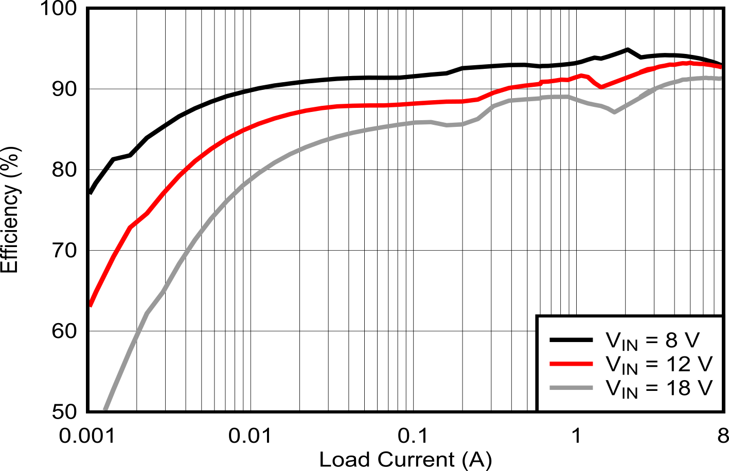Efficiency vs
IOUT, Log Scale GUID-529525F7-D1B2-40EA-B483-9CCCDFD33179-low.png