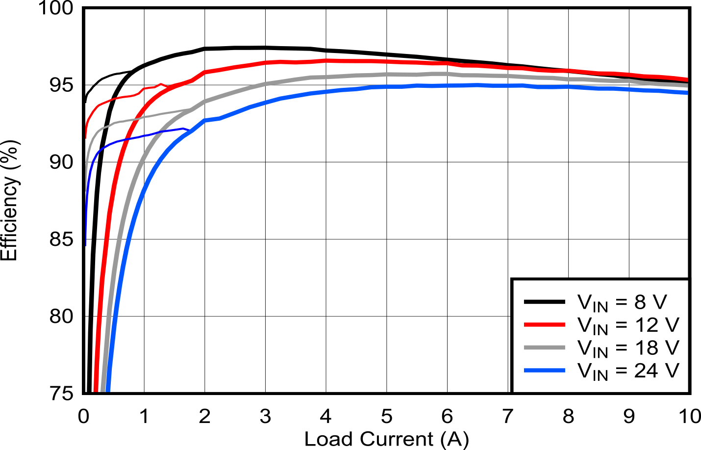 Efficiency vs IOUT GUID-D6428CFF-5559-4660-9C9B-BB0C6C3F4E73-low.png