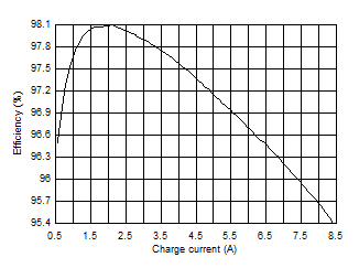 Battery Charge Efficiency vs. Charge Current, 3 x 22-μF CFLY per
Phase GUID-20210204-CA0I-BLWX-JQSD-6TXQZDZM9G8S-low.gif
