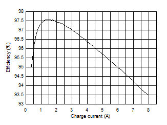 Battery Charge Efficiency vs. Charge Current, 1 x 22-μF CFLY per Phase
Switching Frequency GUID-20210210-CA0I-6WPK-ZHTS-WQRZR3PGPLHS-low.gif