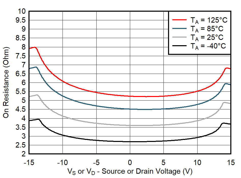 TMUX7234 On-Resistance vs Temperature TMUX7234 On-Resistance vs Temperature