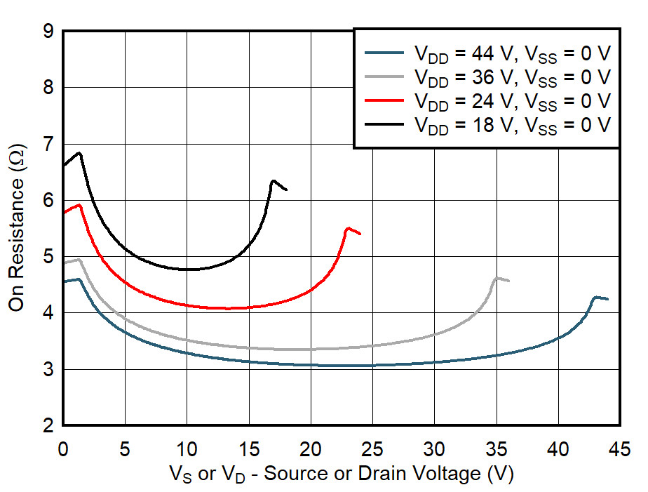 TMUX7234 On-Resistance vs Source or Drain Voltage – Single Supply TMUX7234 On-Resistance vs Source or Drain Voltage – Single Supply