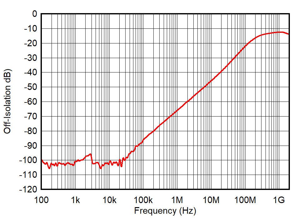 TMUX7234 Off-Isolation vs Frequency TMUX7234 Off-Isolation vs Frequency