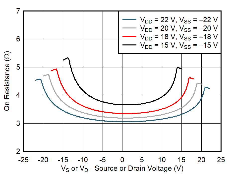 TMUX7234 On-Resistance vs Source or Drain Voltage – Dual Supply TMUX7234 On-Resistance vs Source or Drain Voltage – Dual Supply