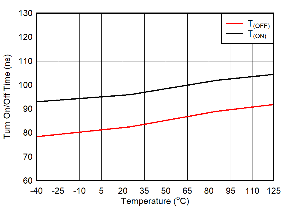 TMUX7234 TON and TOFF vs Temperature TMUX7234 TON and TOFF vs Temperature