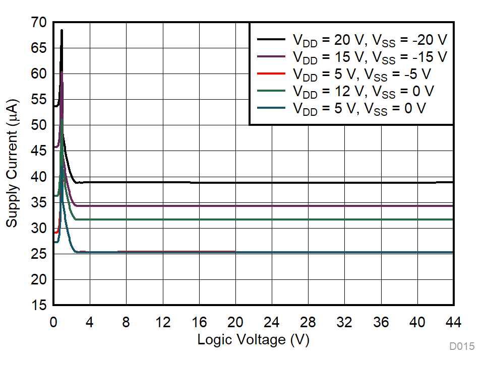 TMUX7234 Supply Current vs Logic Voltage TMUX7234 Supply Current vs Logic Voltage