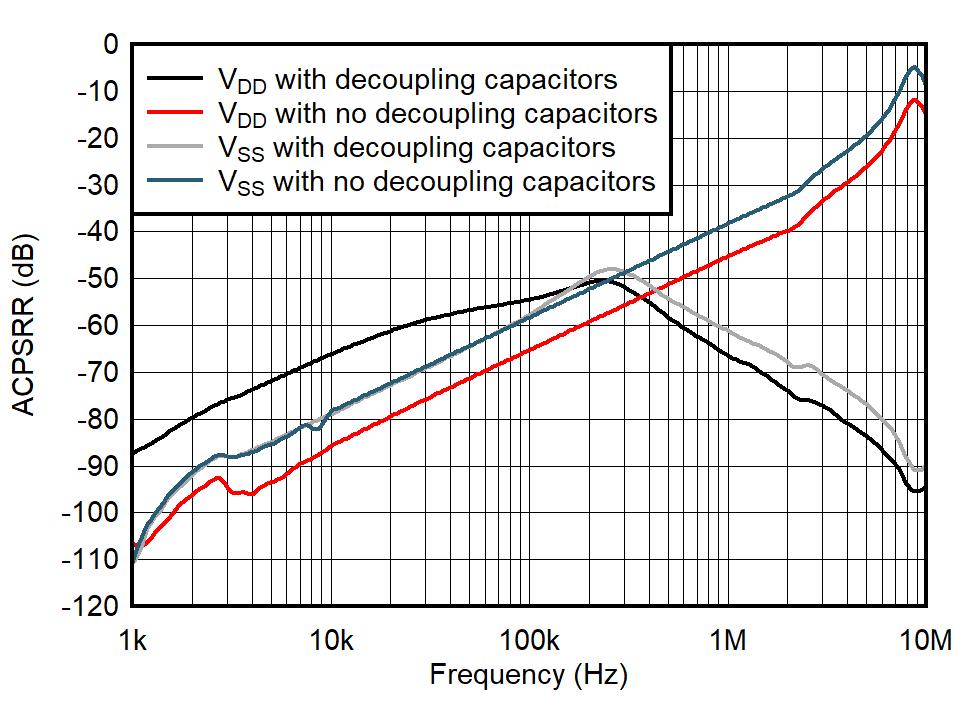 TMUX7234 ACPSRR vs Frequency TMUX7234 ACPSRR vs Frequency