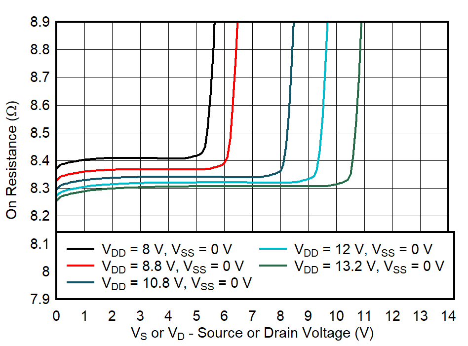 On-Resistance vs Source or Drain Voltage GUID-20211018-SS0I-0RLQ-WWGT-GQPWPGX4D4XN-low.png