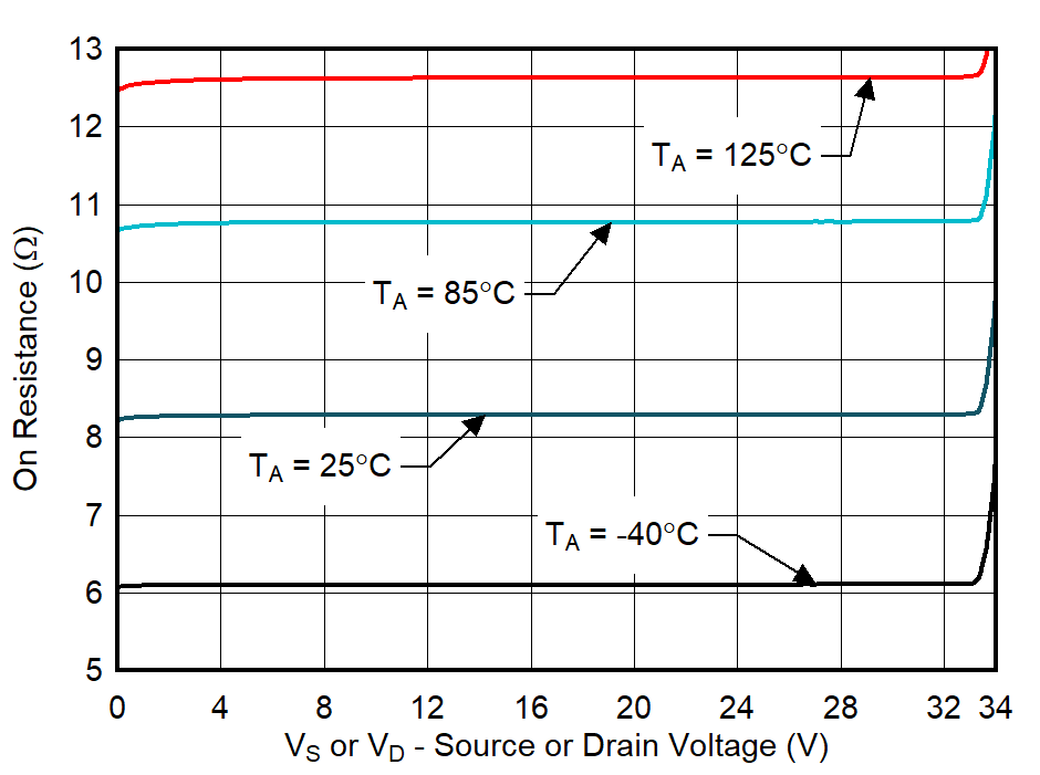 On-Resistance vs Source or Drain Voltage GUID-20211018-SS0I-3THL-LZZT-CRDWDRQ8T7QQ-low.png