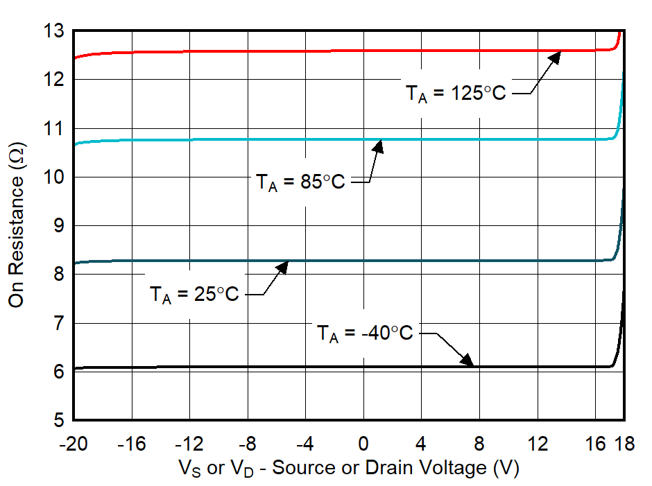 On-Resistance vs Source or Drain Voltage GUID-20211018-SS0I-5BTD-SQM0-WHNVVRWKPBNN-low.png