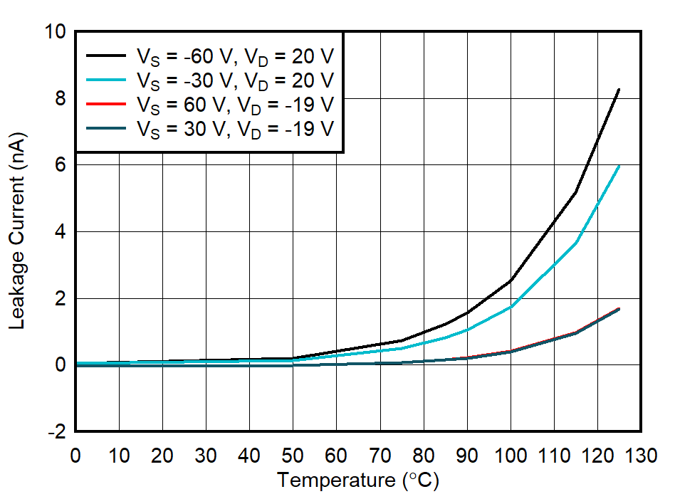 ID(FA) Overvoltage Leakage Current vs Temperature GUID-20211018-SS0I-MN8V-9CWR-VDRXC8VLWDZG-low.png