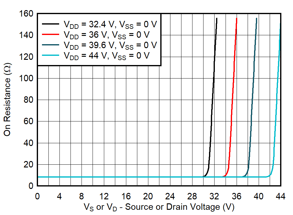 On-Resistance vs Source or Drain Voltage GUID-20211018-SS0I-WL8H-ZWX1-NQCT1LTJ6RNT-low.png