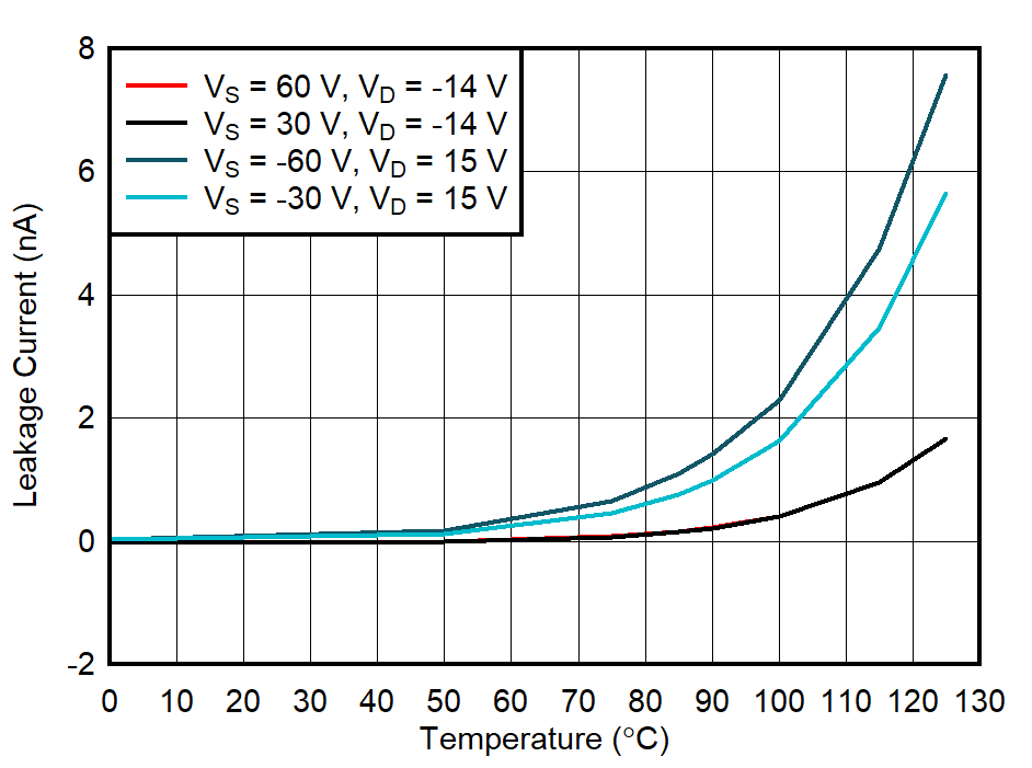 ID(FA) Overvoltage Leakage Current vs Temperature GUID-20211018-SS0I-XSBR-XWHP-6CLX7VZDW3Q9-low.png