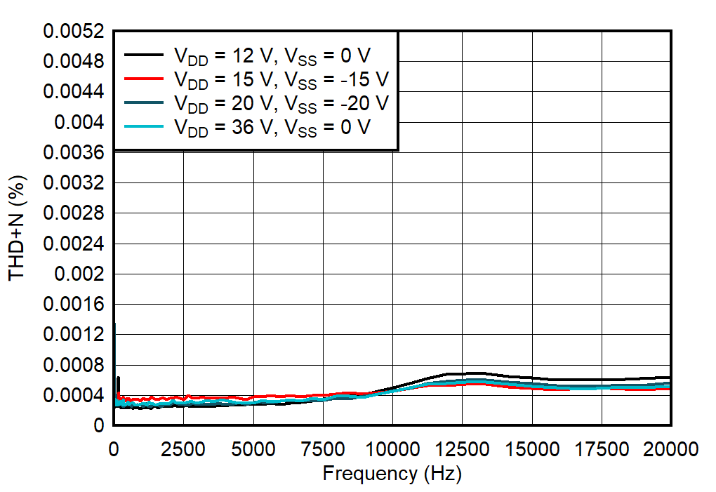 THD+N vs Frequency GUID-20211104-SS0I-CLX6-VBWZ-7FRVMSXTL3QX-low.png