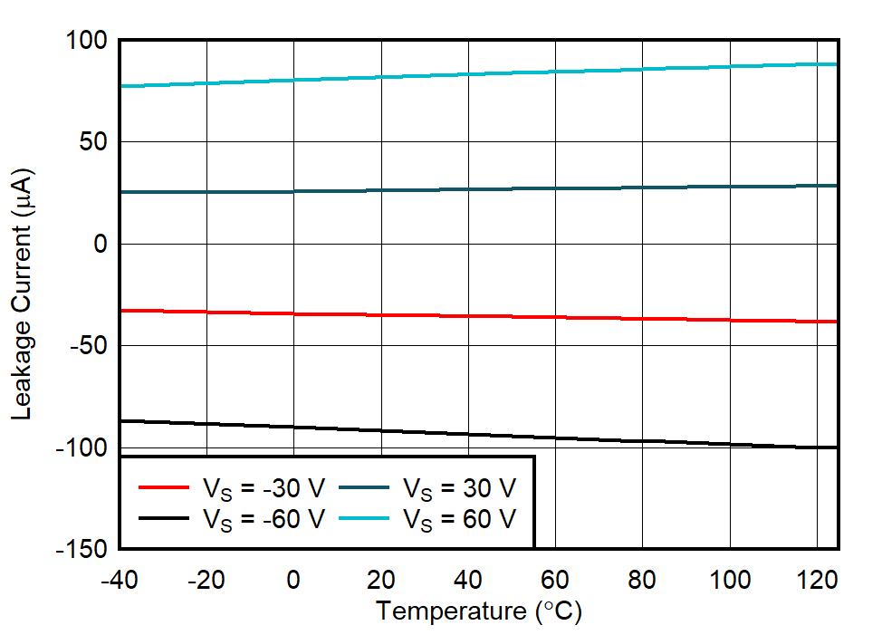 IS(FA) Overvoltage Leakage Current vs Temperature GUID-20211104-SS0I-F6CV-K131-QXLQJWJR0L6Q-low.png