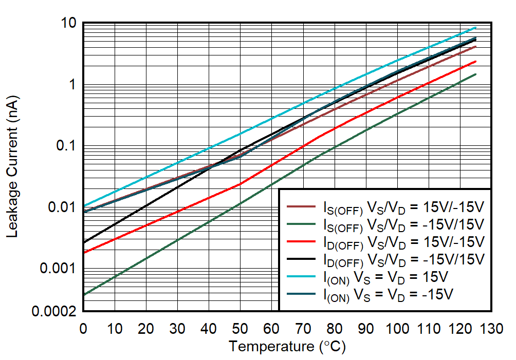 Leakage Current vs Temperature GUID-20211104-SS0I-GDGW-MNNP-F1QSGZ9MVKXP-low.png