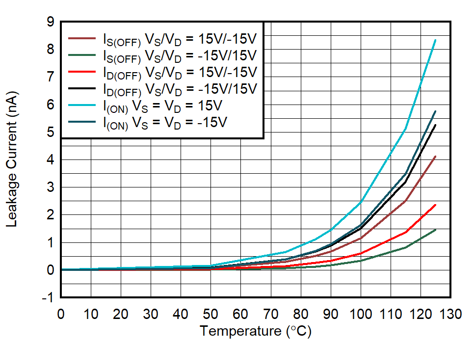 Leakage Current vs Temperature GUID-20211104-SS0I-GP2W-CMGS-V1HW1JVCQZWR-low.png