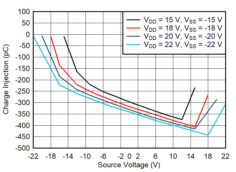 Charge Injection vs Source Voltage – Dual Supply GUID-20211104-SS0I-NSZL-ZKZQ-K455F8KJB2LT-low.png